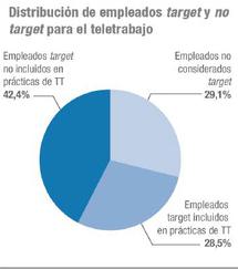 Casi el 30% del empleo TIC en España es teletrabajo 