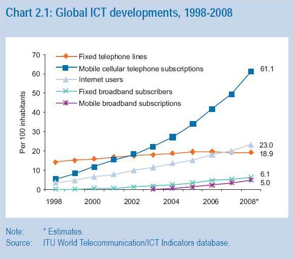 Las TICs crecen en el mundo al 30% anual