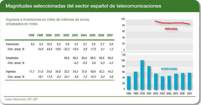 El sector español de telecomunicaciones escapa de la crisis