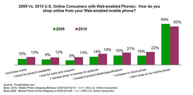El 22% de los consumidores planifica sus compras a través del móvil
