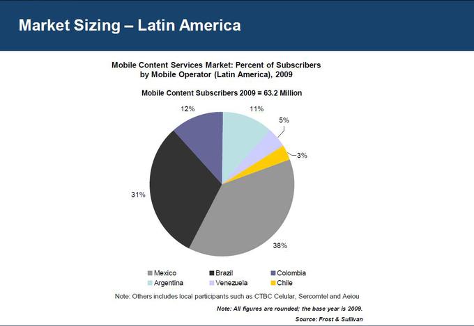 Los contenidos móviles facturan 2.400 millones de dólares en América Latina