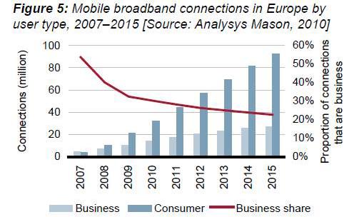 Europa tendrá 120 millones de conexiones de banda ancha móvil en 2015