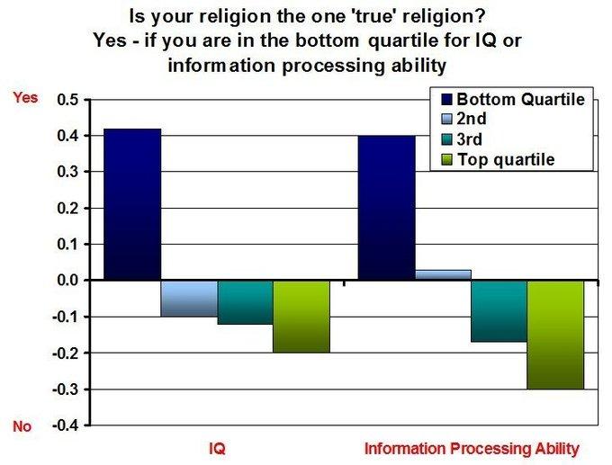 Una investigación profundiza en la relación entre inteligencia y religiosidad