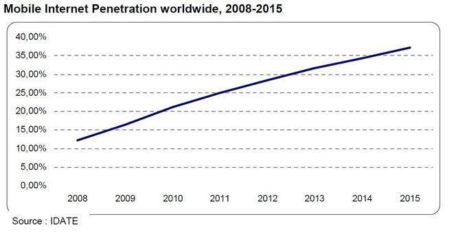 El 37 por ciento de la población mundial utilizará Internet móvil en 2015