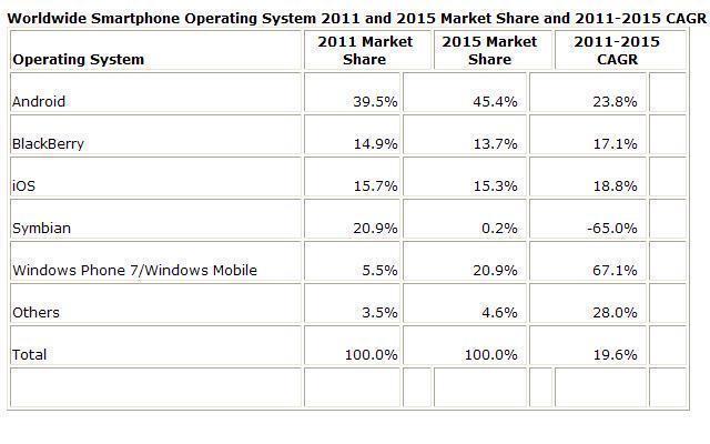 El mercado de teléfonos inteligentes crecerá casi un 50 por ciento en 2011