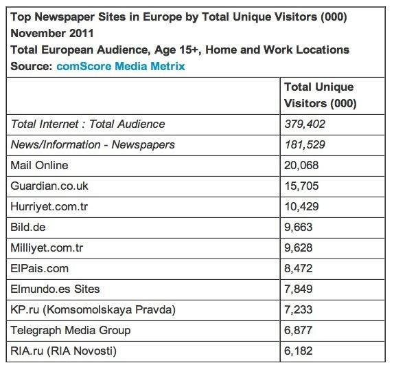 Uno de cada dos usuarios europeos consulta la prensa on line