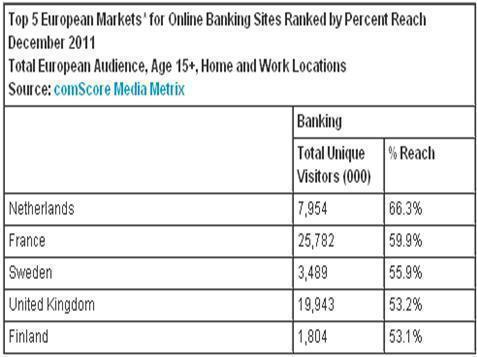 Holanda y Francia lideran el uso de la banca on-line en Europa 