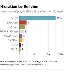 Los judíos constituyen el grupo religioso más emigrante del mundo