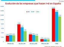 Cotec alerta sobre el grave deterioro del sistema español de innovación