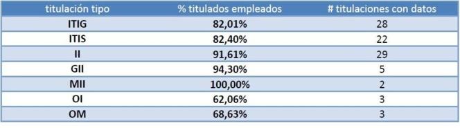 La empleabilidad en Ingeniería Informática ya supera en España el 91 por ciento