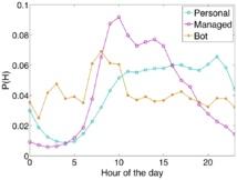 El ritmo de publicación en Twitter permite detectar cuentas robot o spam