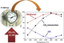Convierten el dióxido de carbono en metanol en un solo paso y con una eficacia casi total