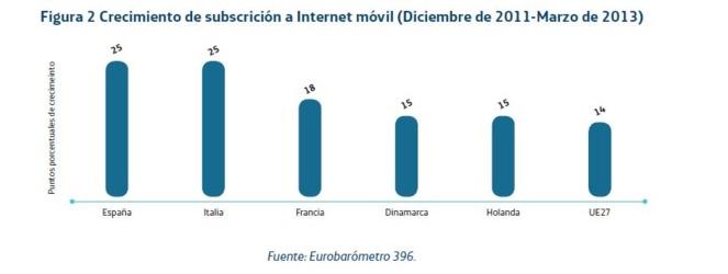 Casi 25 millones de españoles ya están conectados a Internet