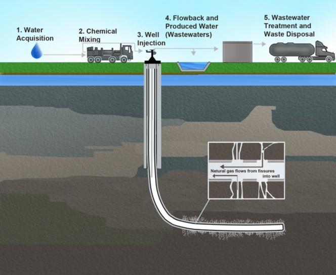 La Comisión Europea da luz verde al fracking, a pesar de los riesgos para el medio ambiente
