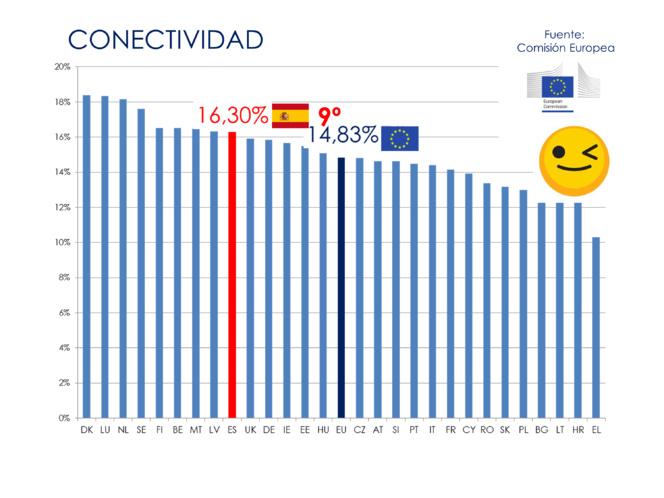 España ocupa el puesto 11 en índice de digitalización europea