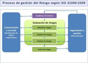 La nueva revisión de ISO 31000 - Gestión del Riesgo