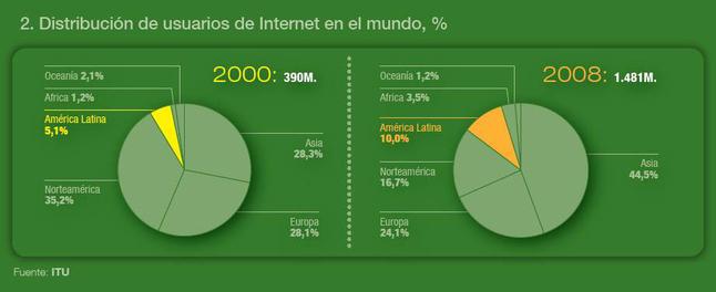 Latinoamérica está 12 veces más lejos de Internet que los países desarrollados
