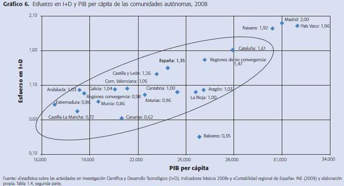 La crisis impacta al sistema español de innovación
