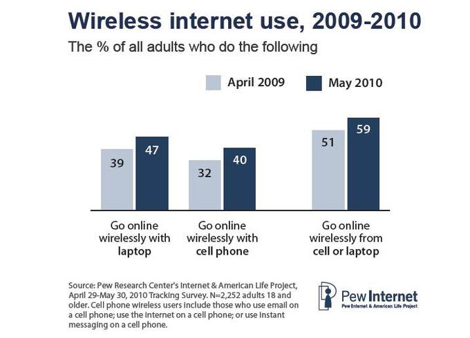 Casi el 60 por ciento de la población accede a Internet de forma inalámbrica