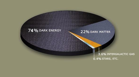 La materia es en realidad energía oscura