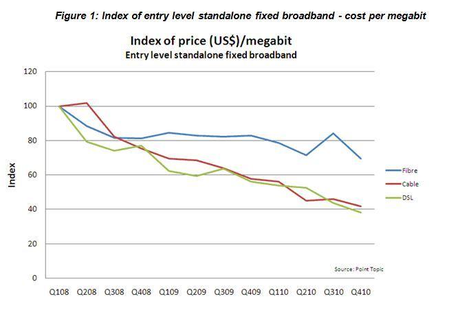 El precio de la banda ancha ha caído a la mitad desde 2008