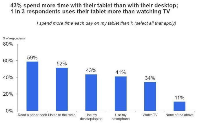 La mitad de los usuarios utiliza más el iPad que su ordenador