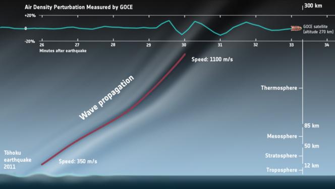Un satélite de la ESA detectó las ondas de sonido del terremoto de Japón de 2011