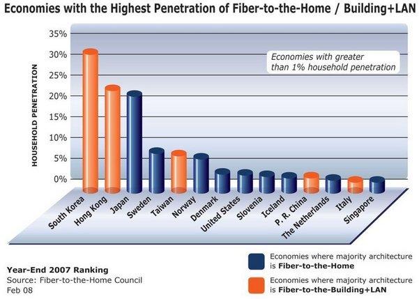 Aumentan los hogares con fibra óptica en todo el mundo