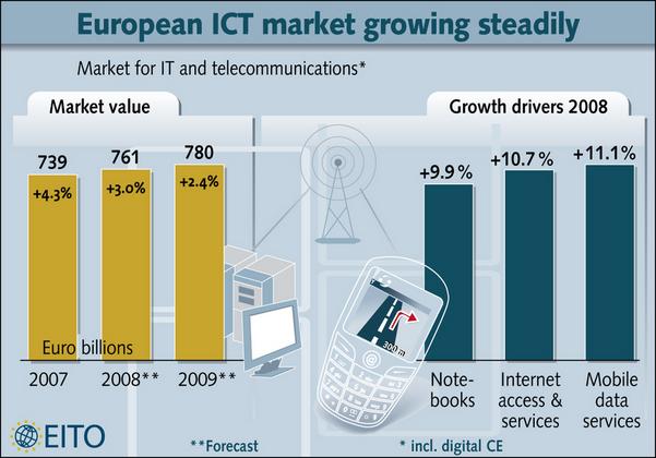 El mercado de las TICs crecerá un 3% este año en la UE