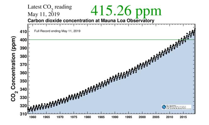 El CO2  alcanza límites inéditos en la historia humana