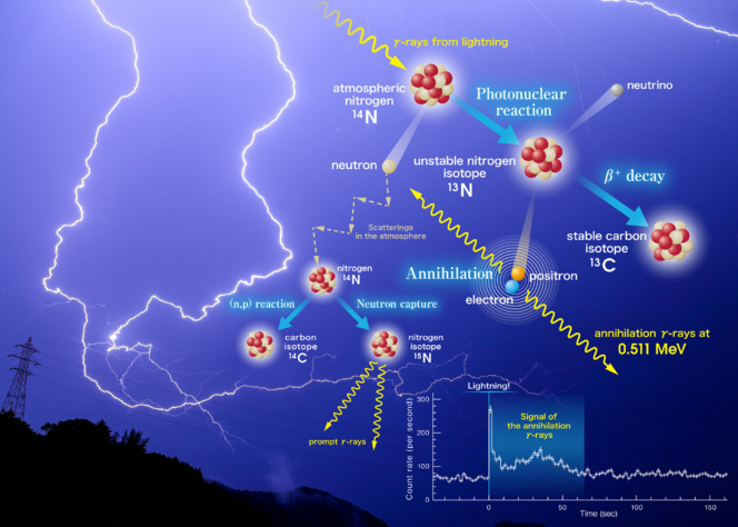 Las tormentas eléctricas desencadenan reacciones nucleares