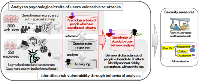 Fujitsu identifica a usuarios vulnerables a ataques cibernéticos por su comportamiento
