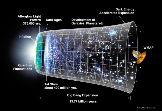 El universo se expandiría en procesos periódicos de aceleración y deceleración 