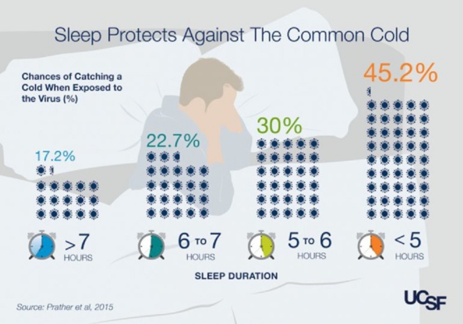 Dormir menos de lo necesario aumenta el riesgo de resfriarse