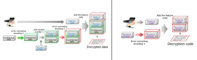 Nueva tecnología de Fujitsu convierte datos biométricos en claves criptográficas 