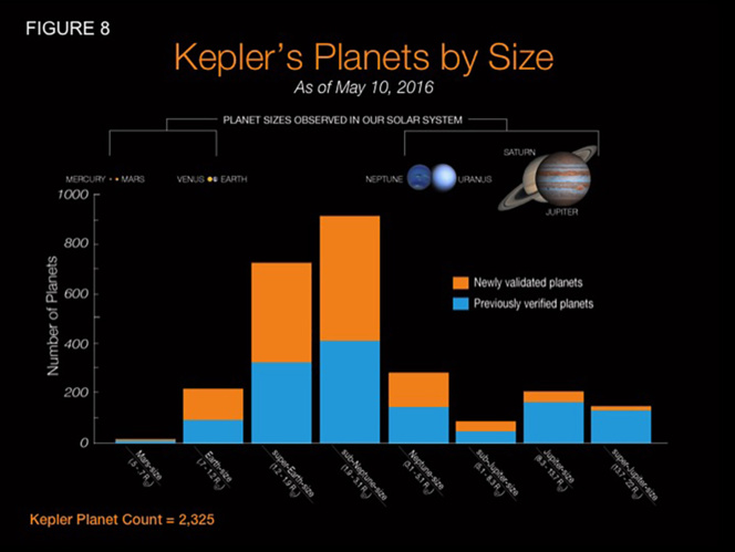 Un programa informático identifica 1.284 planetas observados por la nave Kepler