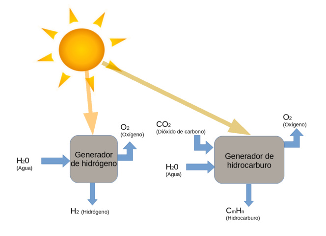 En el futuro se generará combustible a partir del sol 